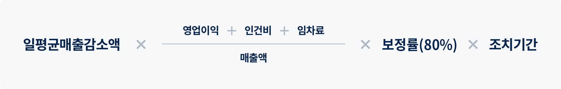 일평균매출감소액 x {(영업이익 + 인건비 + 임차료) / 매출액} x 피해인정률 x 조치기간