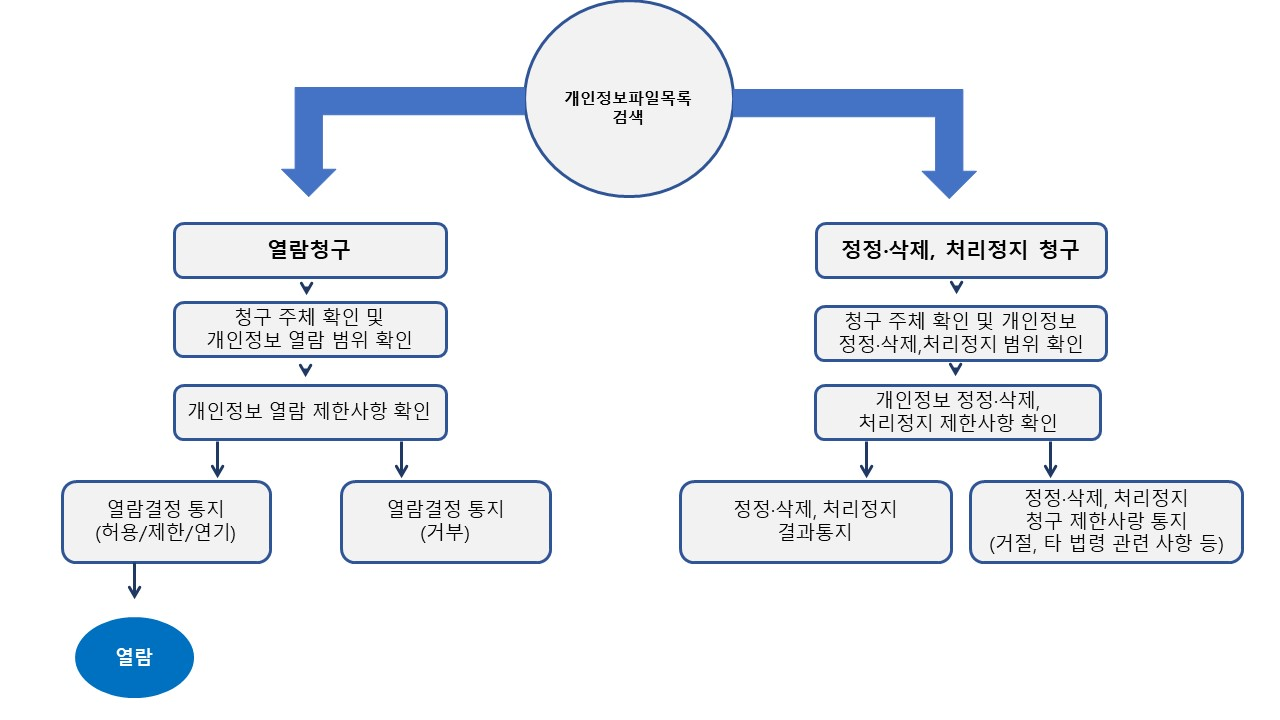 개인정보 열람, 정정ㆍ삭제, 처리정지 청구시 처리 절차  : 개인정보파일목록 검색 - 1. 열람청구일 경우 : 청구 주체 확인 및 개인정보 열람 범위 확인 후 개인정보 열람 제한사항 확인한다. 열람결정 통지(허용/제한/연기)일 경우에는 열람 가능하고 열람결정 통지를 거부하면 열람을 못한다. 2. 정정ㆍ삭제, 처리정지 청구일 경우 : 청구 주체 확인 및 개인정보 정정ㆍ삭제, 처리정지 범위 확인 후 개인정보 정정ㆍ삭제, 처리정지 제한사항을 확인한다. 정정ㆍ삭제, 처리정지 결과통지를 받을 수 있고 정정ㆍ삭제, 처리정지 청구 제한사항 통지(거절, 타 법령 관련 사항 등)를 받을 수 있다.